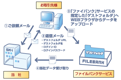 データ入稿の流れ